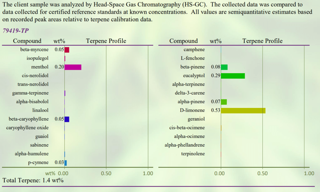 A certificate of analysis portion showing terpene testing
